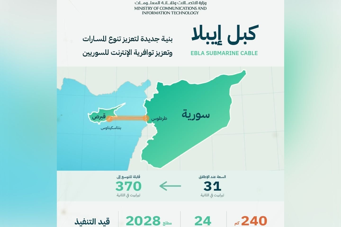 Syria Signs Agreement for ‘Ebla’ Submarine Cable to Boost Connectivity