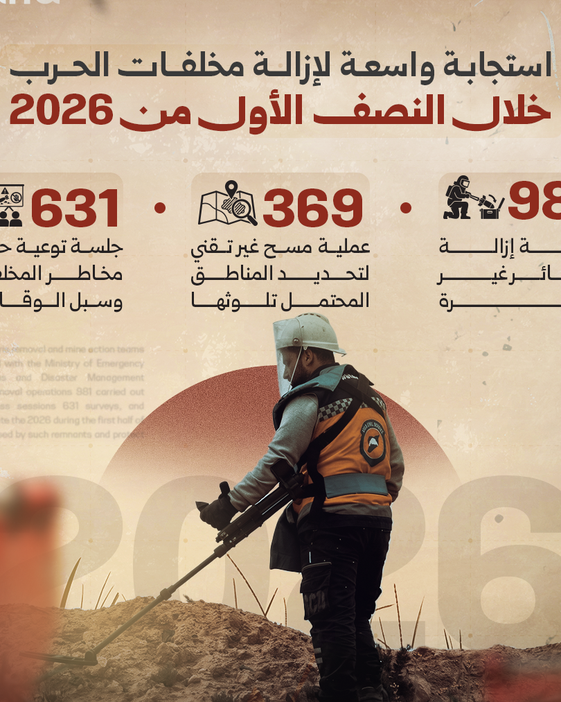 Syria Intensifies War Remnants Clearance in First Half of 2026