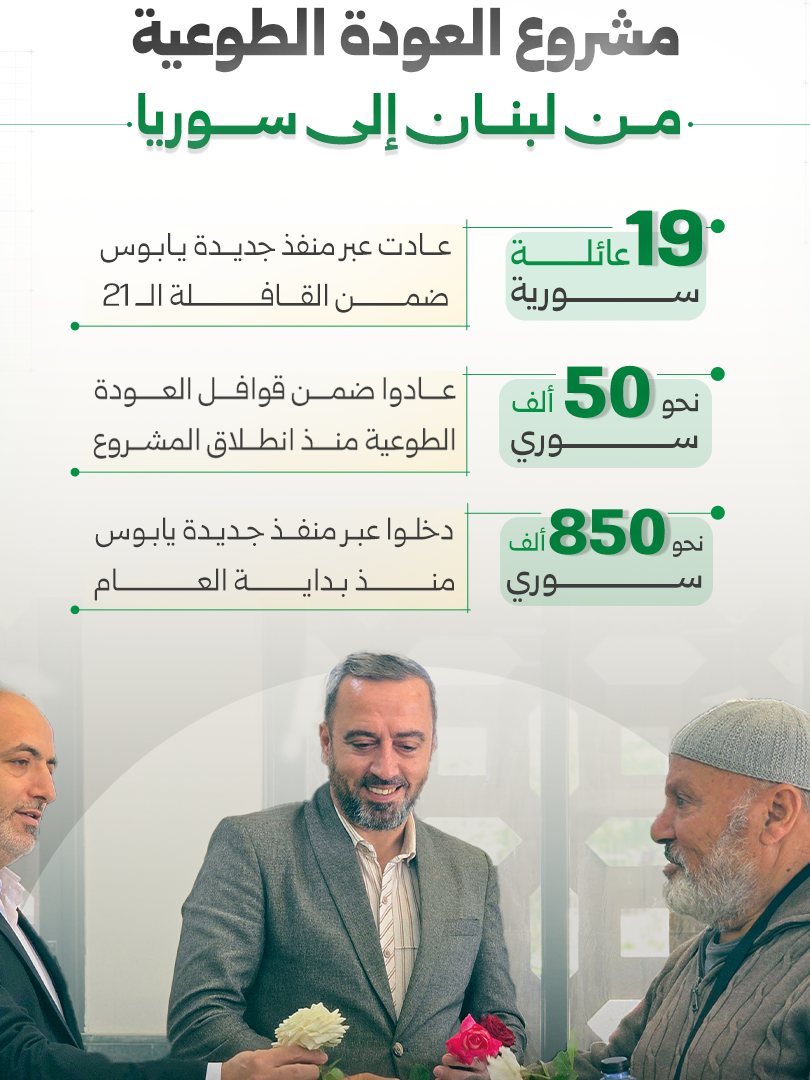 19 Syrian Families Return from Lebanon via Jdeidet Yabous Crossing