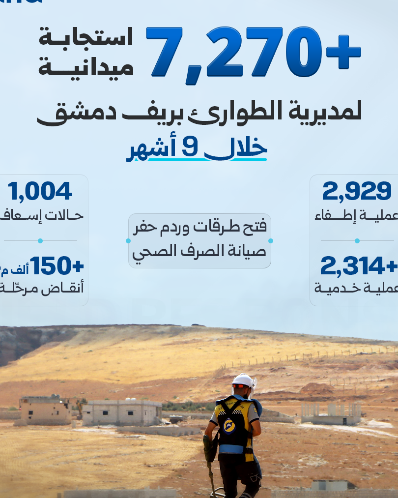 Rif Dimashq Emergency Directorate Reports 7,277 Field Responses in 2026