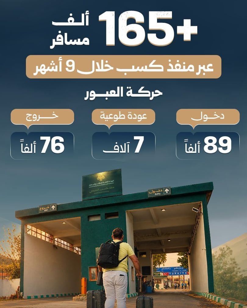 Kassab Border Crossing Sees Over 165,000 Travelers in Nine Months