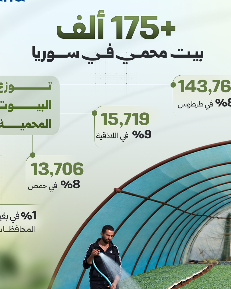 Protected Agriculture in Syria: Boosting Food Security and Market Stability